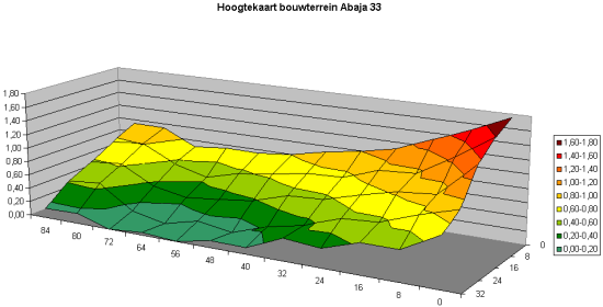 Hoogtekaart van ons bouwterrein